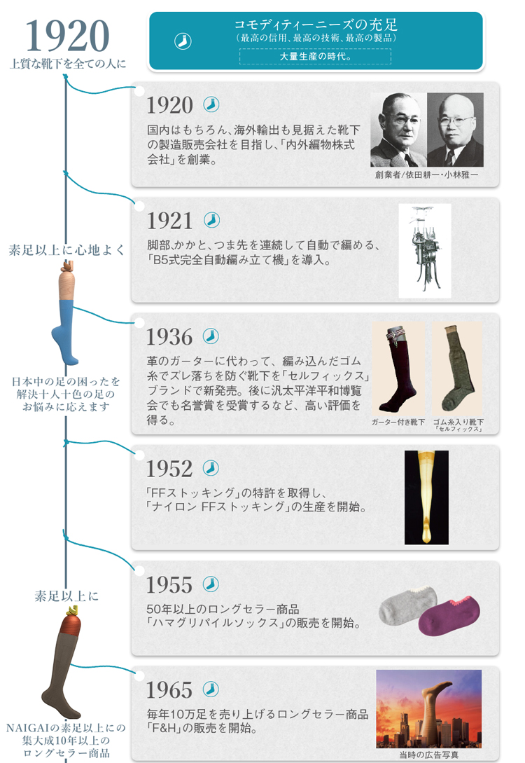 NAIGAI100周年の歴史の画像01
